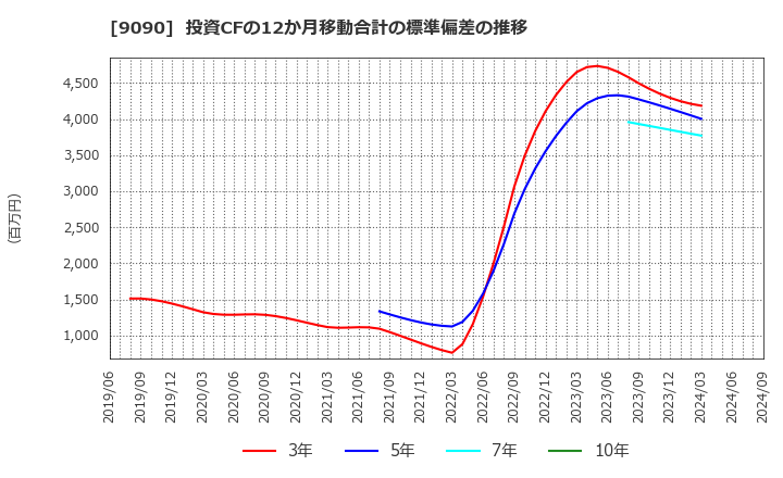 9090 ＡＺ－ＣＯＭ丸和ホールディングス(株): 投資CFの12か月移動合計の標準偏差の推移