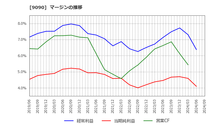 9090 ＡＺ－ＣＯＭ丸和ホールディングス(株): マージンの推移