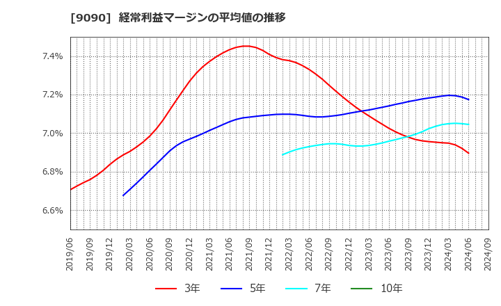 9090 ＡＺ－ＣＯＭ丸和ホールディングス(株): 経常利益マージンの平均値の推移