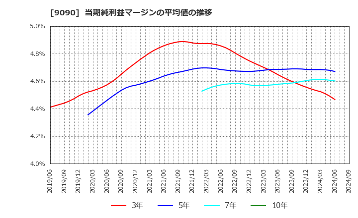 9090 ＡＺ－ＣＯＭ丸和ホールディングス(株): 当期純利益マージンの平均値の推移