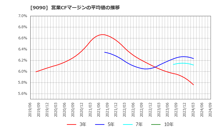 9090 ＡＺ－ＣＯＭ丸和ホールディングス(株): 営業CFマージンの平均値の推移