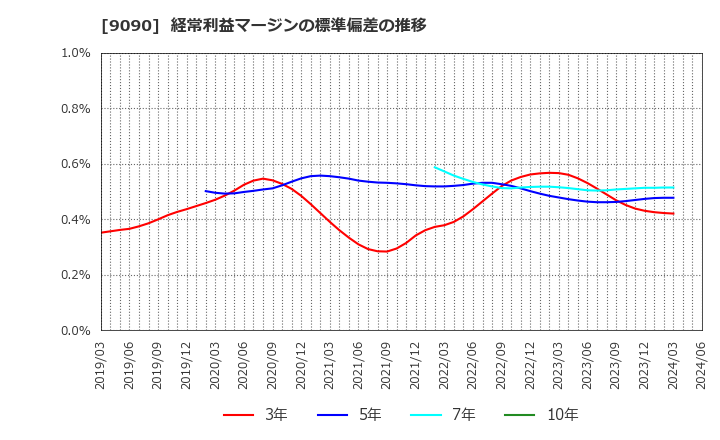 9090 ＡＺ－ＣＯＭ丸和ホールディングス(株): 経常利益マージンの標準偏差の推移