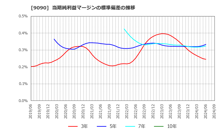 9090 ＡＺ－ＣＯＭ丸和ホールディングス(株): 当期純利益マージンの標準偏差の推移