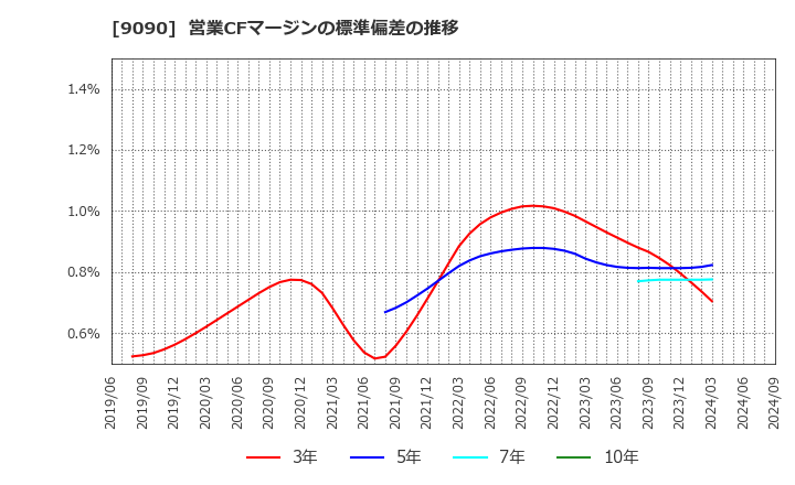 9090 ＡＺ－ＣＯＭ丸和ホールディングス(株): 営業CFマージンの標準偏差の推移