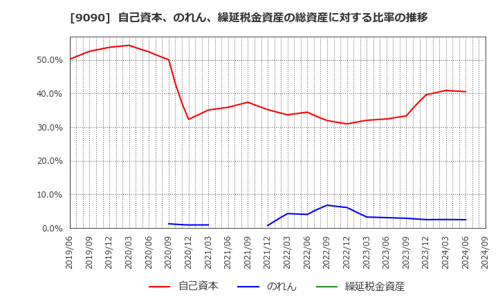 9090 ＡＺ－ＣＯＭ丸和ホールディングス(株): 自己資本、のれん、繰延税金資産の総資産に対する比率の推移