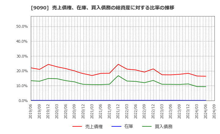 9090 ＡＺ－ＣＯＭ丸和ホールディングス(株): 売上債権、在庫、買入債務の総資産に対する比率の推移