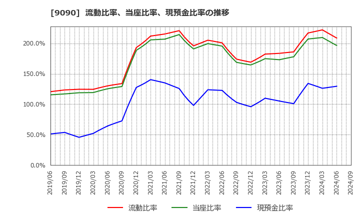 9090 ＡＺ－ＣＯＭ丸和ホールディングス(株): 流動比率、当座比率、現預金比率の推移