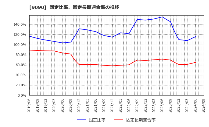 9090 ＡＺ－ＣＯＭ丸和ホールディングス(株): 固定比率、固定長期適合率の推移