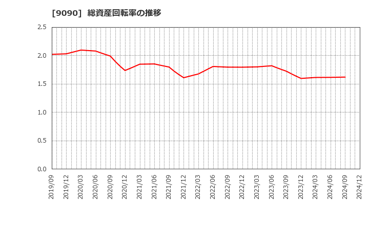 9090 ＡＺ－ＣＯＭ丸和ホールディングス(株): 総資産回転率の推移