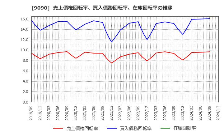 9090 ＡＺ－ＣＯＭ丸和ホールディングス(株): 売上債権回転率、買入債務回転率、在庫回転率の推移