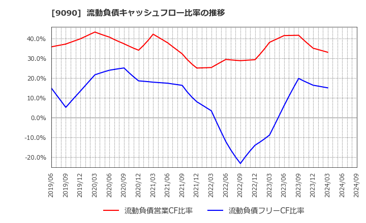 9090 ＡＺ－ＣＯＭ丸和ホールディングス(株): 流動負債キャッシュフロー比率の推移