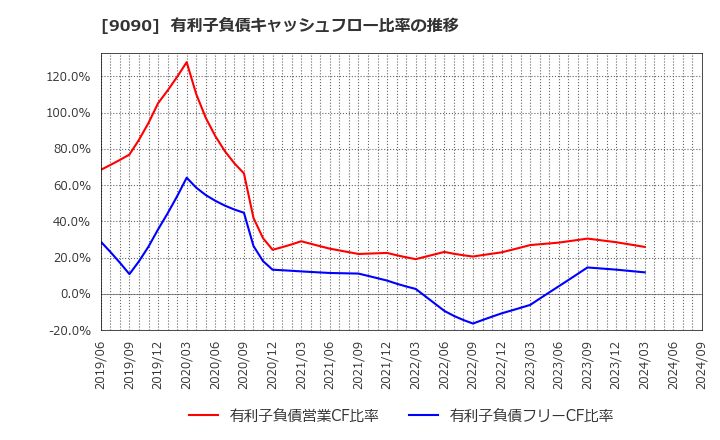 9090 ＡＺ－ＣＯＭ丸和ホールディングス(株): 有利子負債キャッシュフロー比率の推移