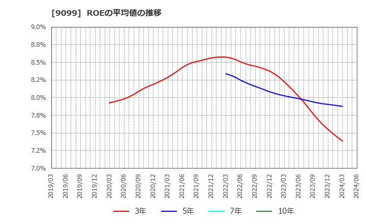 9099 (株)Ｃ＆Ｆロジホールディングス: ROEの平均値の推移