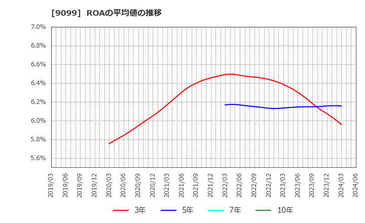 9099 (株)Ｃ＆Ｆロジホールディングス: ROAの平均値の推移
