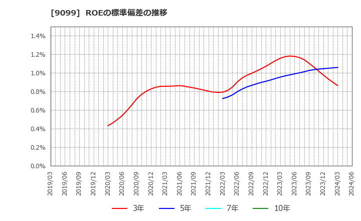 9099 (株)Ｃ＆Ｆロジホールディングス: ROEの標準偏差の推移