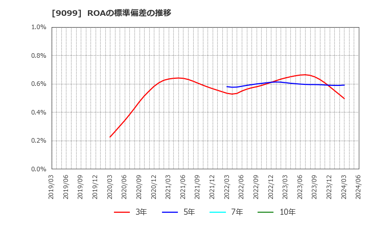 9099 (株)Ｃ＆Ｆロジホールディングス: ROAの標準偏差の推移