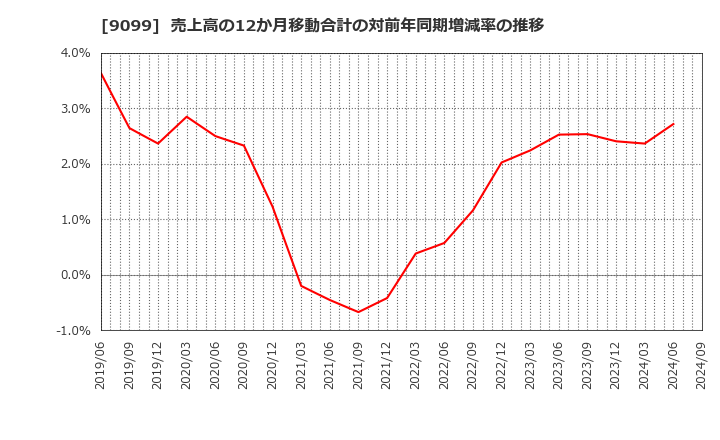 9099 (株)Ｃ＆Ｆロジホールディングス: 売上高の12か月移動合計の対前年同期増減率の推移