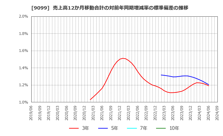 9099 (株)Ｃ＆Ｆロジホールディングス: 売上高12か月移動合計の対前年同期増減率の標準偏差の推移