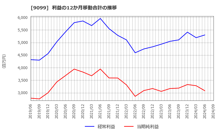 9099 (株)Ｃ＆Ｆロジホールディングス: 利益の12か月移動合計の推移