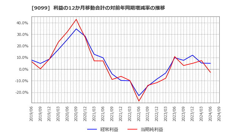 9099 (株)Ｃ＆Ｆロジホールディングス: 利益の12か月移動合計の対前年同期増減率の推移