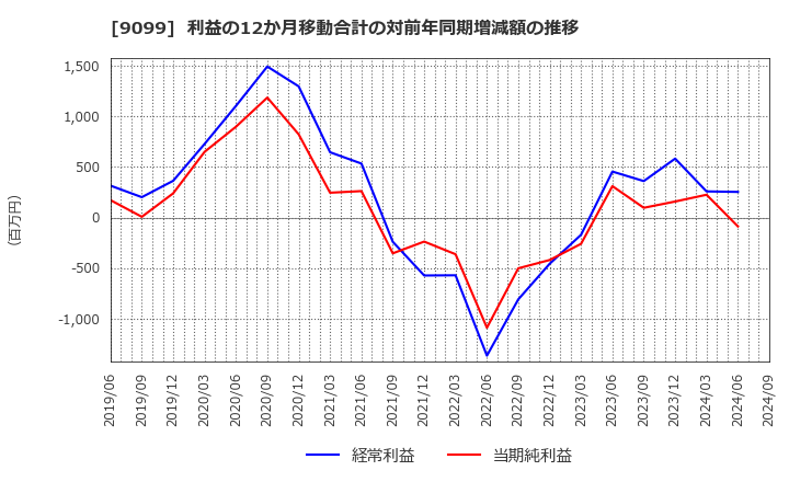 9099 (株)Ｃ＆Ｆロジホールディングス: 利益の12か月移動合計の対前年同期増減額の推移