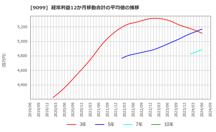 9099 (株)Ｃ＆Ｆロジホールディングス: 経常利益12か月移動合計の平均値の推移