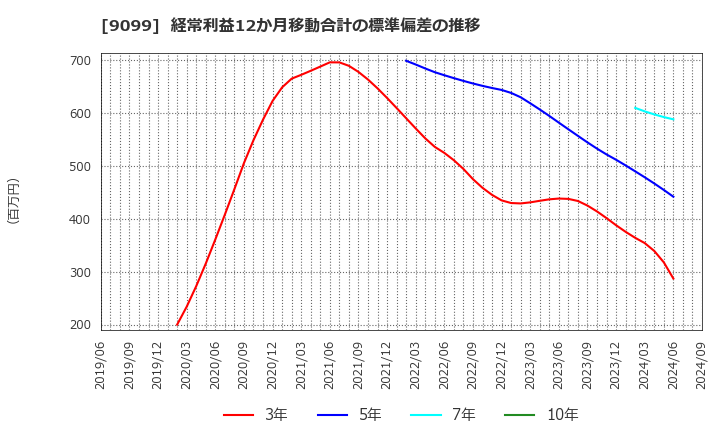 9099 (株)Ｃ＆Ｆロジホールディングス: 経常利益12か月移動合計の標準偏差の推移