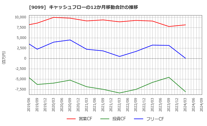9099 (株)Ｃ＆Ｆロジホールディングス: キャッシュフローの12か月移動合計の推移