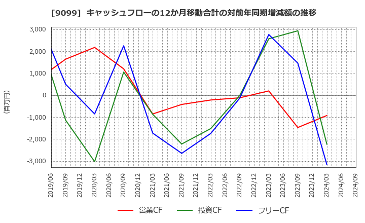 9099 (株)Ｃ＆Ｆロジホールディングス: キャッシュフローの12か月移動合計の対前年同期増減額の推移