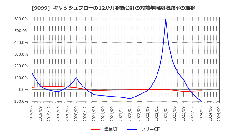 9099 (株)Ｃ＆Ｆロジホールディングス: キャッシュフローの12か月移動合計の対前年同期増減率の推移