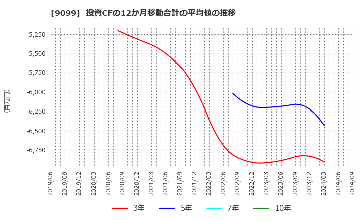 9099 (株)Ｃ＆Ｆロジホールディングス: 投資CFの12か月移動合計の平均値の推移