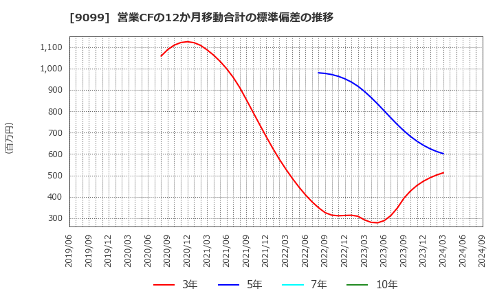 9099 (株)Ｃ＆Ｆロジホールディングス: 営業CFの12か月移動合計の標準偏差の推移