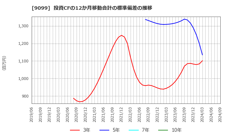 9099 (株)Ｃ＆Ｆロジホールディングス: 投資CFの12か月移動合計の標準偏差の推移