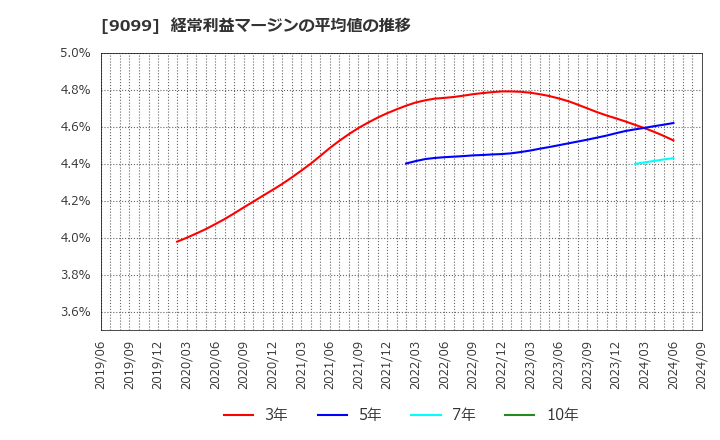 9099 (株)Ｃ＆Ｆロジホールディングス: 経常利益マージンの平均値の推移