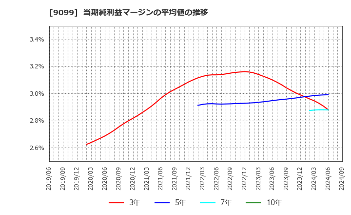 9099 (株)Ｃ＆Ｆロジホールディングス: 当期純利益マージンの平均値の推移