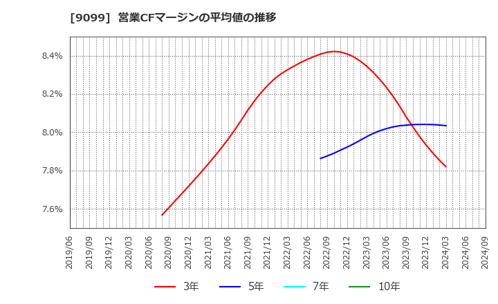 9099 (株)Ｃ＆Ｆロジホールディングス: 営業CFマージンの平均値の推移