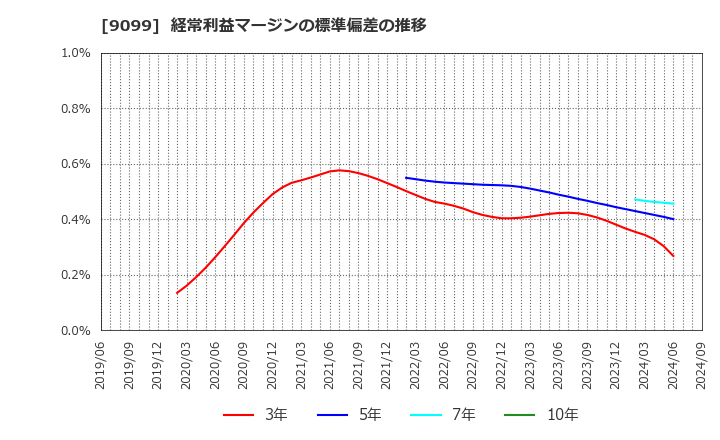 9099 (株)Ｃ＆Ｆロジホールディングス: 経常利益マージンの標準偏差の推移