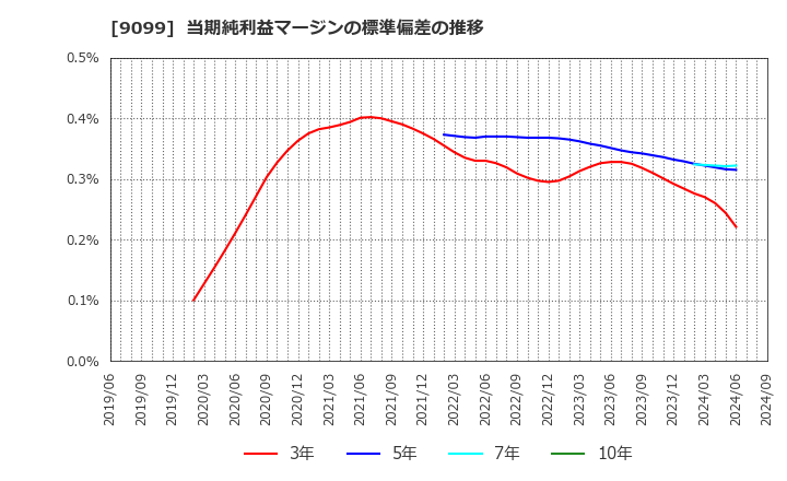 9099 (株)Ｃ＆Ｆロジホールディングス: 当期純利益マージンの標準偏差の推移