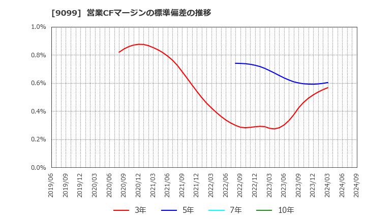 9099 (株)Ｃ＆Ｆロジホールディングス: 営業CFマージンの標準偏差の推移