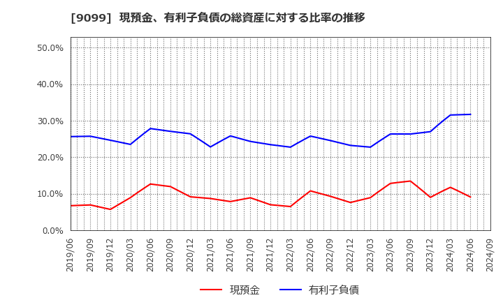 9099 (株)Ｃ＆Ｆロジホールディングス: 現預金、有利子負債の総資産に対する比率の推移