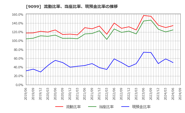 9099 (株)Ｃ＆Ｆロジホールディングス: 流動比率、当座比率、現預金比率の推移