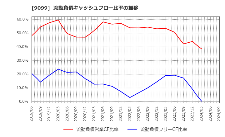 9099 (株)Ｃ＆Ｆロジホールディングス: 流動負債キャッシュフロー比率の推移