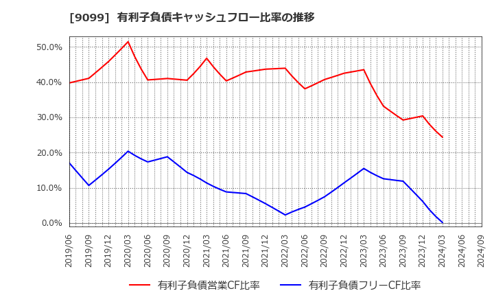 9099 (株)Ｃ＆Ｆロジホールディングス: 有利子負債キャッシュフロー比率の推移