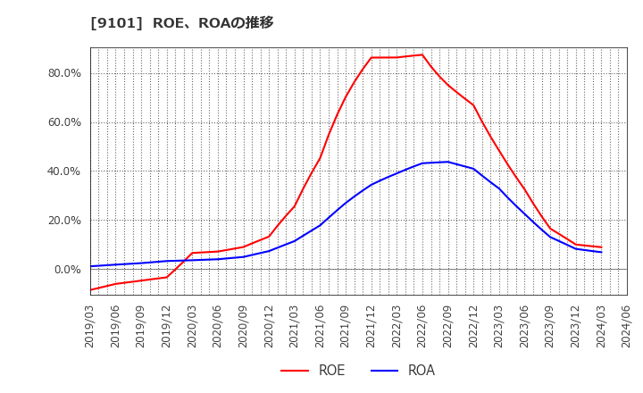 9101 日本郵船(株): ROE、ROAの推移