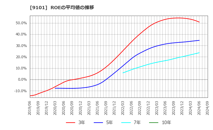 9101 日本郵船(株): ROEの平均値の推移