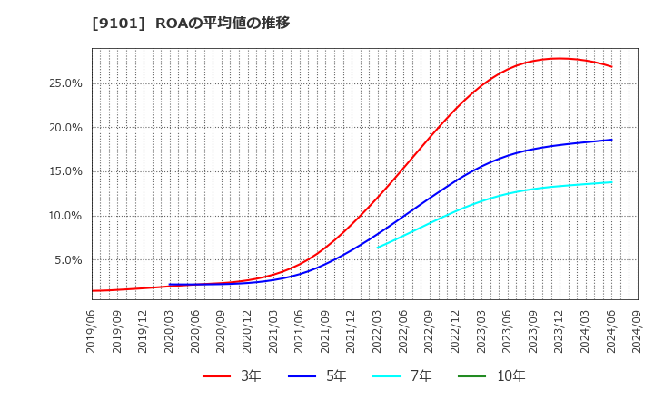 9101 日本郵船(株): ROAの平均値の推移