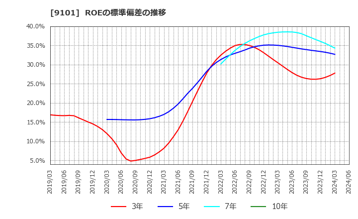 9101 日本郵船(株): ROEの標準偏差の推移