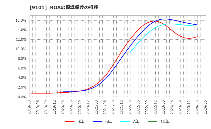 9101 日本郵船(株): ROAの標準偏差の推移