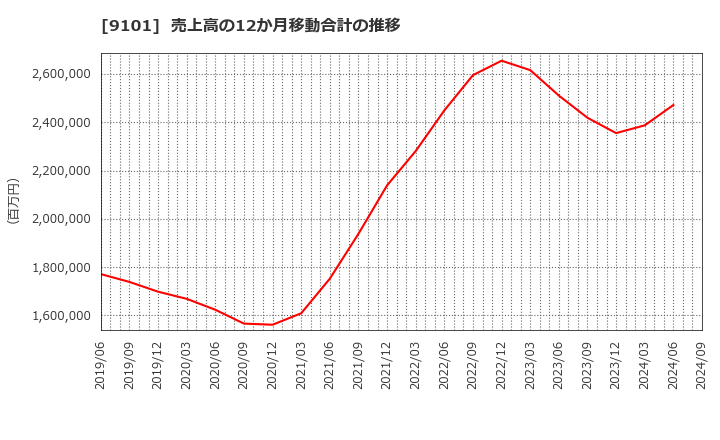 9101 日本郵船(株): 売上高の12か月移動合計の推移