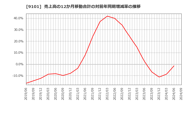 9101 日本郵船(株): 売上高の12か月移動合計の対前年同期増減率の推移